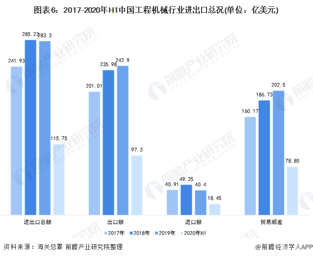 圖表6：2017-2020年H1中國工程機(jī)械行業(yè)進(jìn)出口總況(單位：億美元)