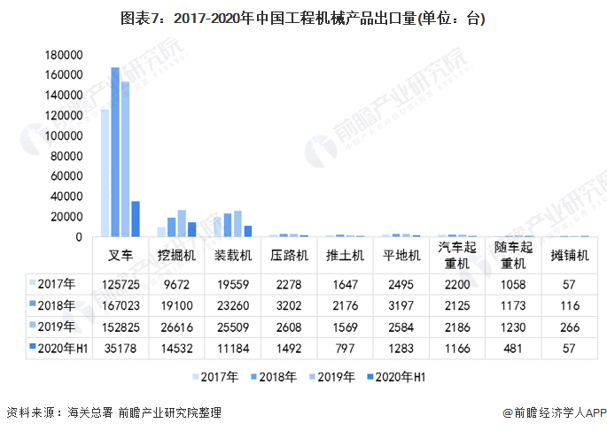 圖表7：2017-2020年中國工程機(jī)械產(chǎn)品出口量(單位：臺(tái))