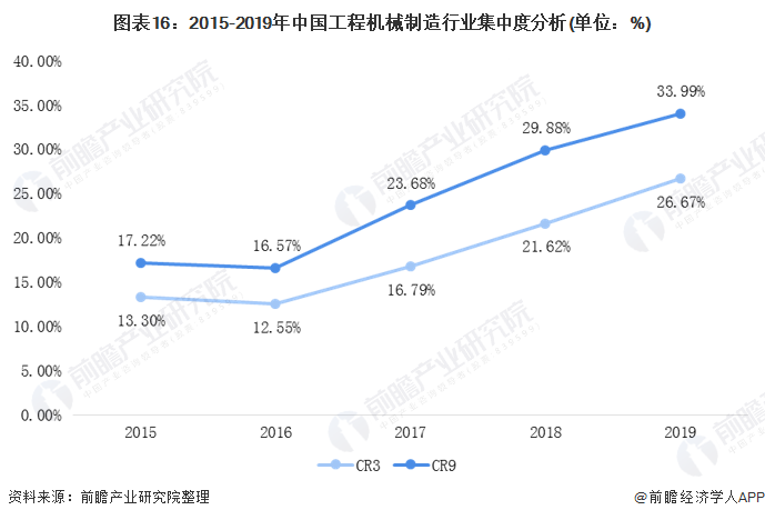 圖表16：2015-2019年中國工程機(jī)械制造行業(yè)集中度分析(單位：%)