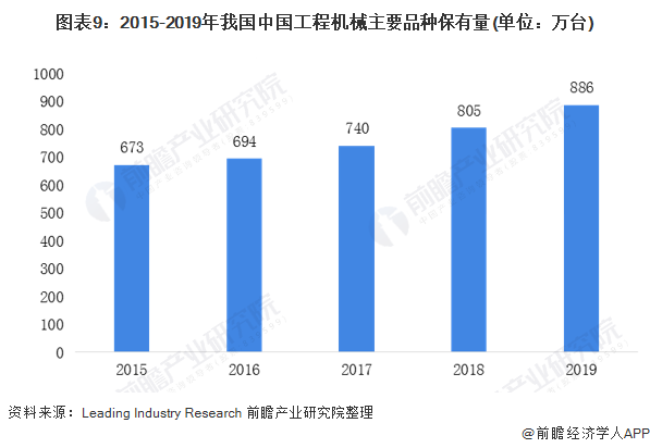 圖表9：2015-2019年我國中國工程機(jī)械主要品種保有量(單位：萬臺(tái))