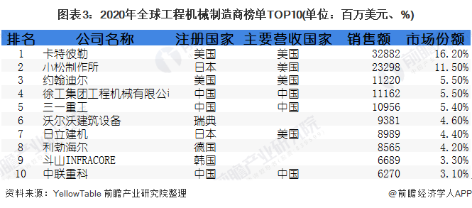 圖表3：2020年全球工程機(jī)械制造商榜單TOP10(單位：百萬美元、%)