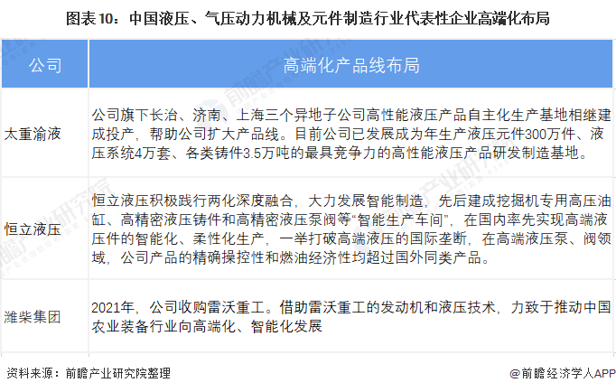 圖表10：中國液壓、氣壓動力機械及元件制造行業(yè)代表性企業(yè)高端化布局