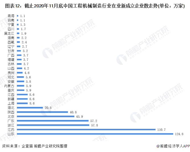 圖表12：截止2020年11月底中國工程機(jī)械制造行業(yè)在業(yè)新成立企業(yè)數(shù)走勢(單位：萬家)