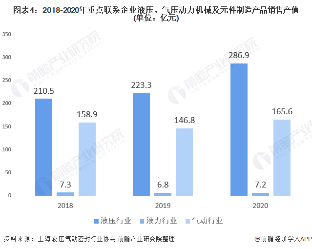 圖表4：2018-2020年重點聯(lián)系企業(yè)液壓、氣壓動力機械及元件制造產(chǎn)品銷售產(chǎn)值(單位：億元)