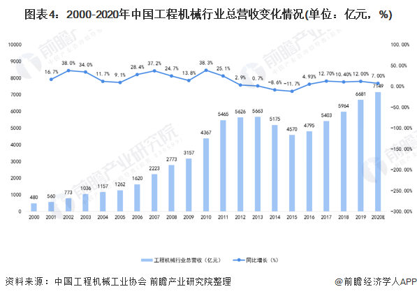 圖表4：2000-2020年中國工程機(jī)械行業(yè)總營收變化情況(單位：億元，%)