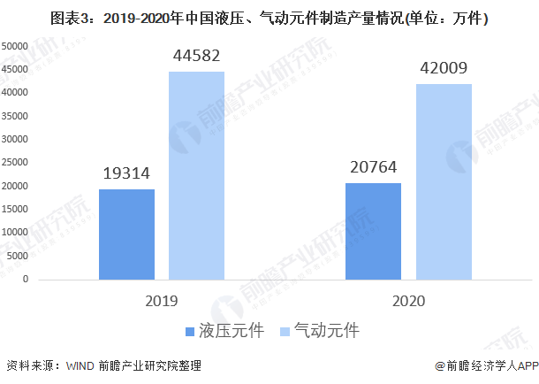 圖表3：2019-2020年中國液壓、氣動元件制造產(chǎn)量情況(單位：萬件)
