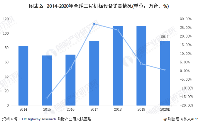 圖表2：2014-2020年全球工程機(jī)械設(shè)備銷量情況(單位：萬臺(tái)，%)