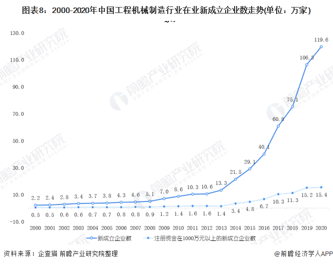 圖表8：2000-2020年中國工程機(jī)械制造行業(yè)在業(yè)新成立企業(yè)數(shù)走勢(單位：萬家)